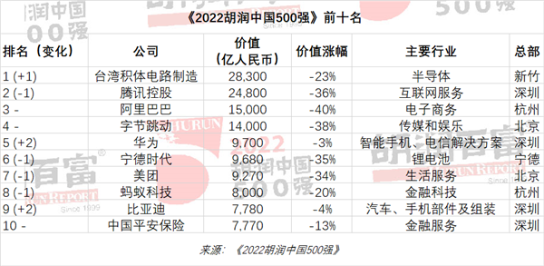 2022(rn)Ї(gu)500(qing)l(f)_(ti)eȡvӍһ