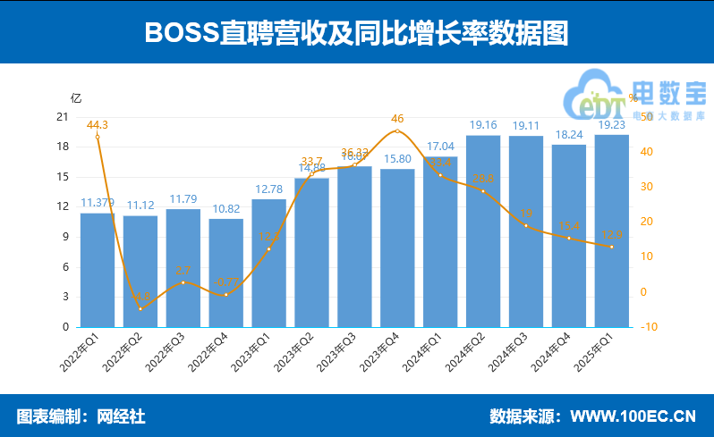 BossֱƸ2025Q1I19.23|Ԫ ͬϝq12.9%