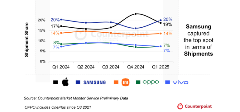 CounterpointQ1ȫ֙C(j)Ј(chng)ͬ3%O(png)vivoL(zhng)