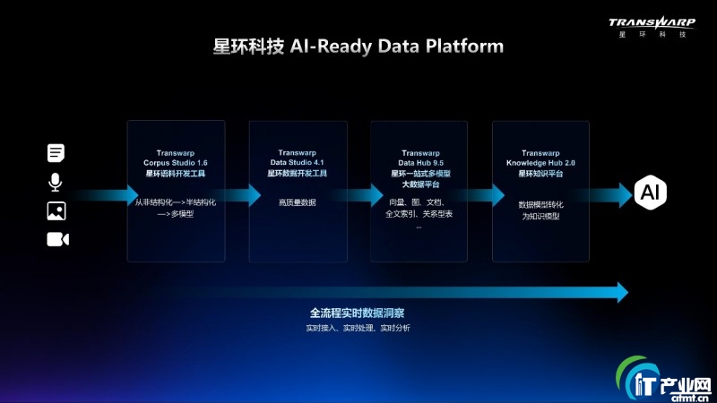 AIP(gun)Iڡ(sh)(j)ِ ǭh(hun)ƼAI-Ready Data Platformƾ