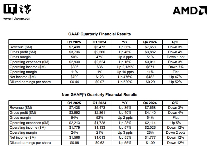 AMD 2025 һȠII(y)ͬL 2139%(sh)(j)ĘI(y)(w)IL 57%͑̎L 68%