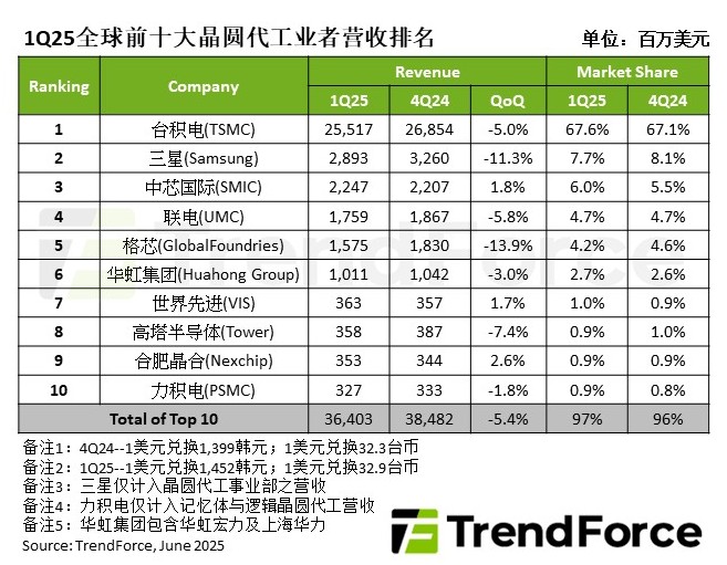 TrendForce2025 һAa(chn)I(y)Iխh(hun)»s 5.4%  364 |Ԫ