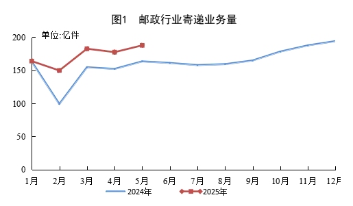 (gu)]֣ǰ 5 ¿fI(y)(w)Ӌ(j) 787.7 |ͬL(zhng) 20.1%