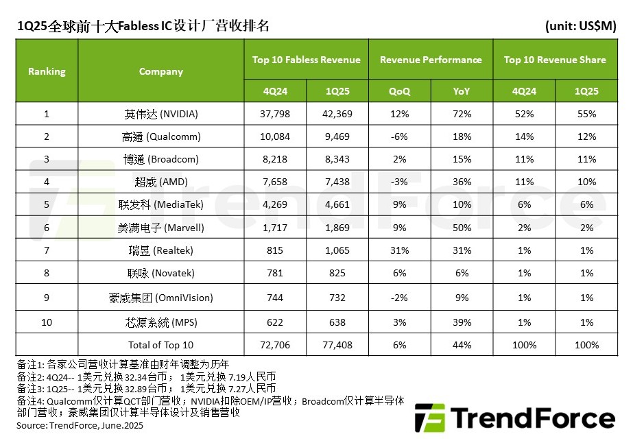 TrendForce2025 һȫǰʮ IC O(sh)Ӌ(j)SIխh(hun)L 6%ل(chung)¸