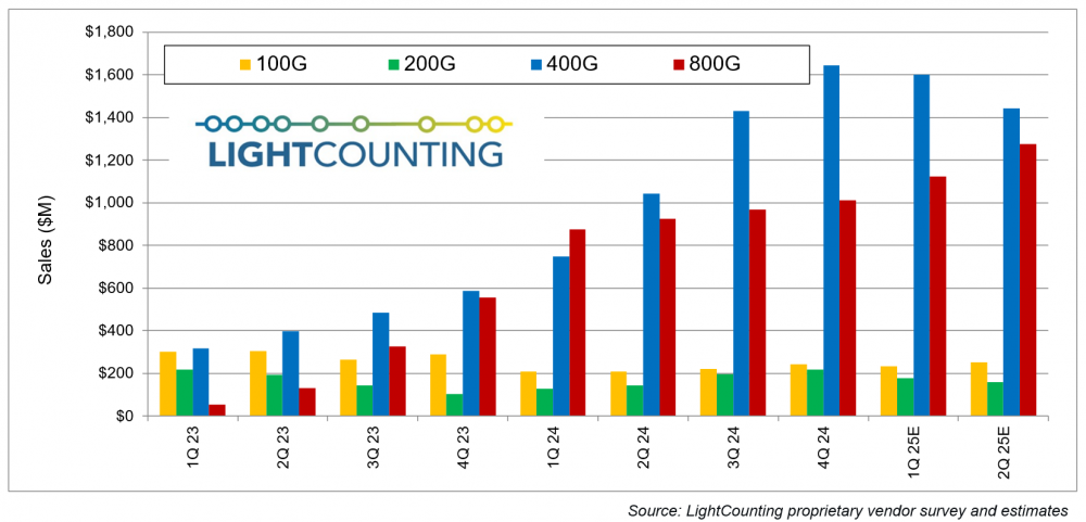 LightCounting800GģK(dng)Ј(chng)L(zhng)